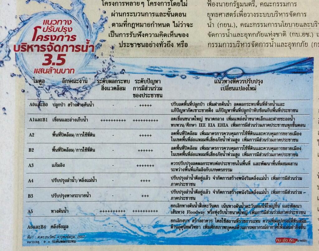 แนวทางปรับปรุงโครงการบริหารจัดการน้ำ 3.5 แสนล้านบาท