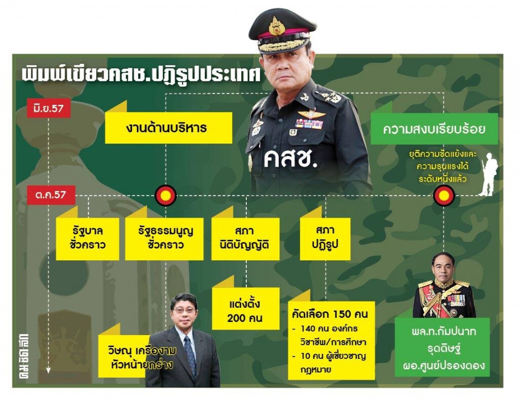 พิมพ์เขียว คสช.ปฏิรูปประเทศ