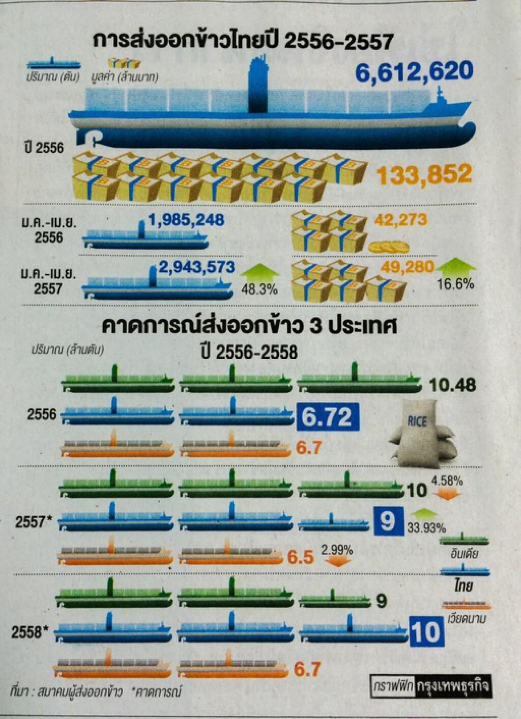 การส่งออกข้าวไทย ปี 2556-2557