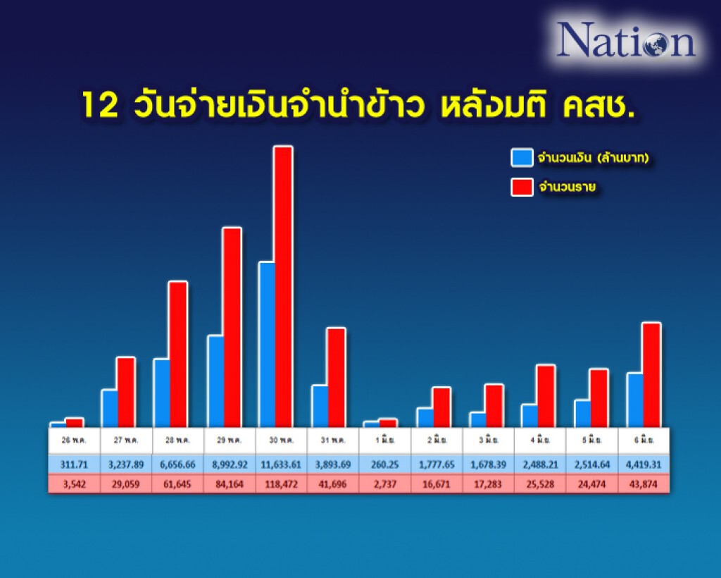 12 วัน!คสช.จ่ายหนี้จำนำข้าวแล้ว 4.7 หมื่นล้าน 12 วัน!คสช.จ่ายหนี้จำนำข้าวแล้ว 4.7 หมื่นล้าน