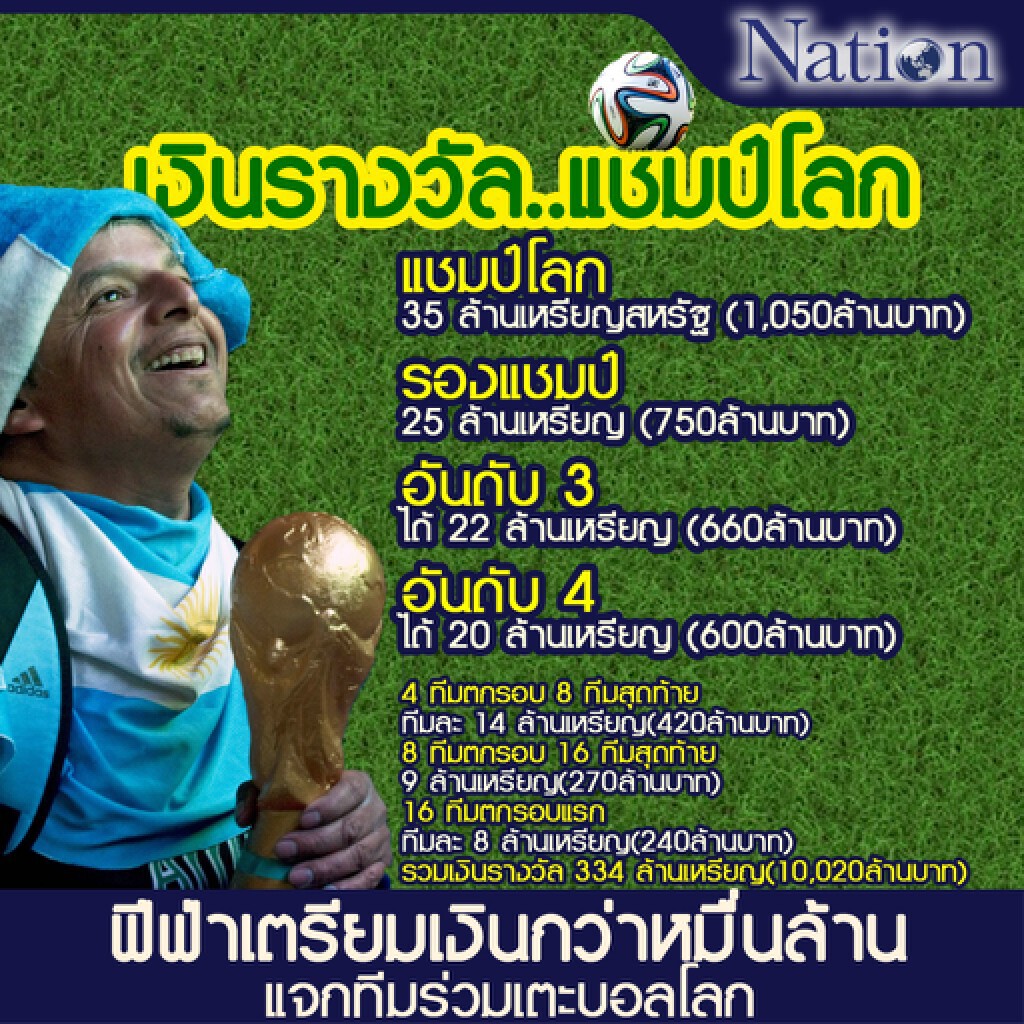 ฟีฟ่าเตรียมเงินกว่าหมื่นล้านแจกทีมร่วมเตะบอลโลก..แชมป์โลกคว้ากว่าพันล้าน ฟีฟ่าเตรียมเงินกว่าหมื่นล้านแจกทีมร่วมเตะบอลโลก..แชมป์โลกคว้ากว่าพันล้าน