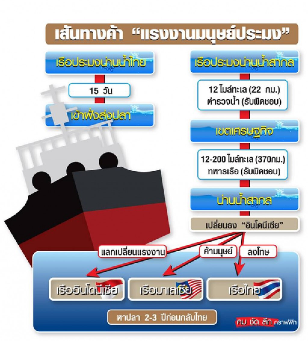 เส้นทางค้า "แรงงานมนุษย์ประมง"