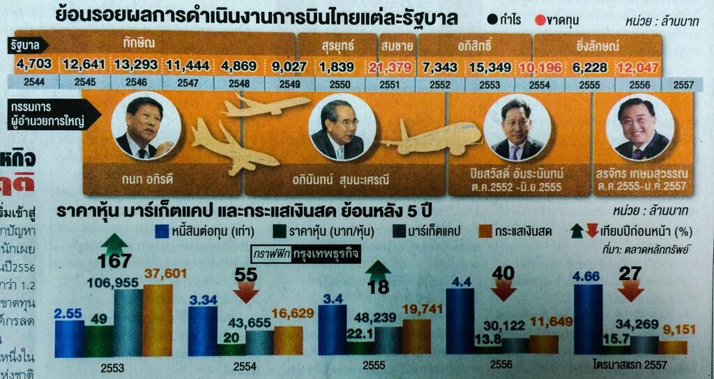 ย้อนรอยผลการดำเนินงานการบินไทยแต่ละรัฐบาล
