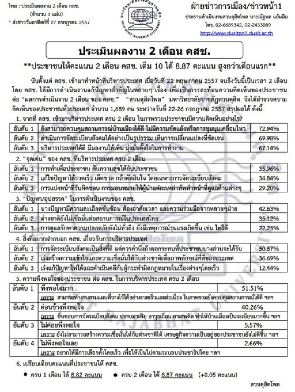 "สวนดุสิตโพลล์" 2 เดือน คสช. ได้คะแนน 8.87 เต็ม 10 "สวนดุสิตโพลล์" 2 เดือน คสช. ได้คะแนน 8.87 เต็ม 10