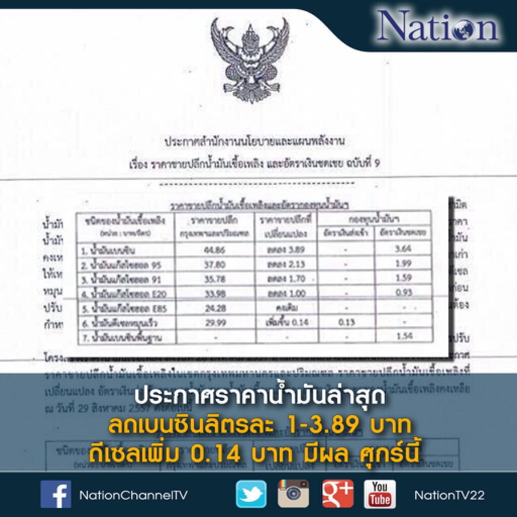 ประกาศราคาน้ำมันล่าสุด ลดเบนซินลิตรละ 1-3.89 บาท ดีเซลเพิ่ม 0.14 บาท มีผล ศุกร์นี้ ประกาศราคาน้ำมันล่าสุด ลดเบนซินลิตรละ 1-3.89 บาท ดีเซลเพิ่ม 0.14 บาท มีผล ศุกร์นี้