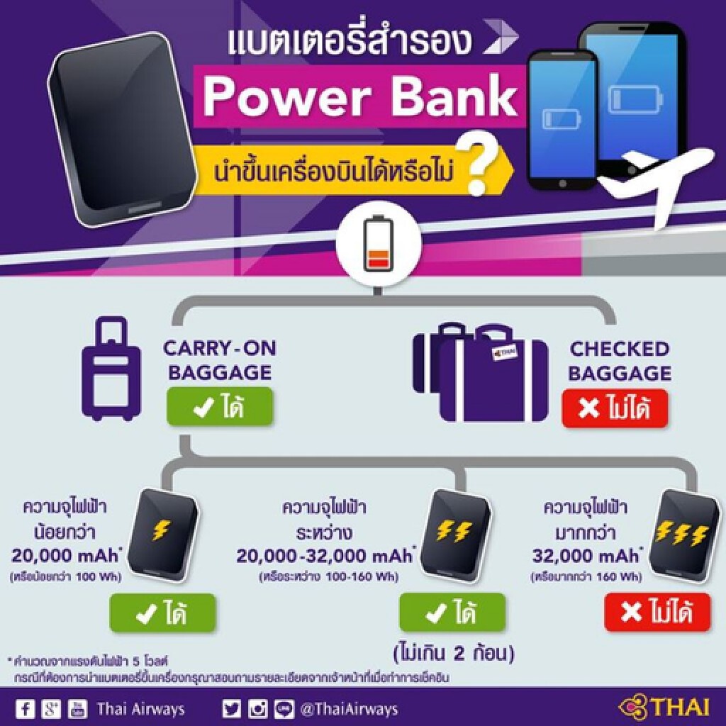 บินไทยแจ้งเตือนผู้โดยสารห้ามนำแบตสำรองเกิน 3.2หมื่น mAh ขึ้นเครื่อง บินไทยแจ้งเตือนผู้โดยสารห้ามนำแบตสำรองเกิน 3.2หมื่น mAh ขึ้นเครื่อง
