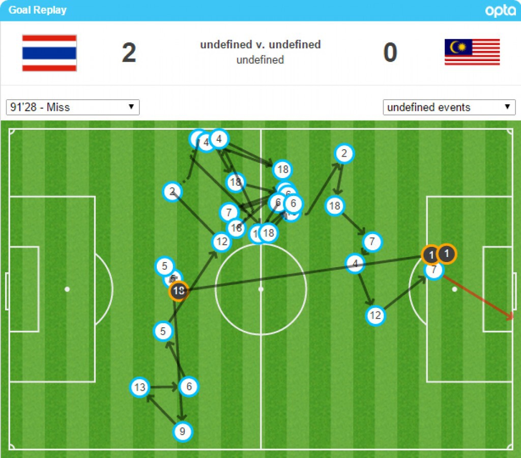 ทีมชาติไทย ต่อบอลขั้นเทพ 27 ครั้ง ทีมชาติไทย ต่อบอลขั้นเทพ 27 ครั้ง