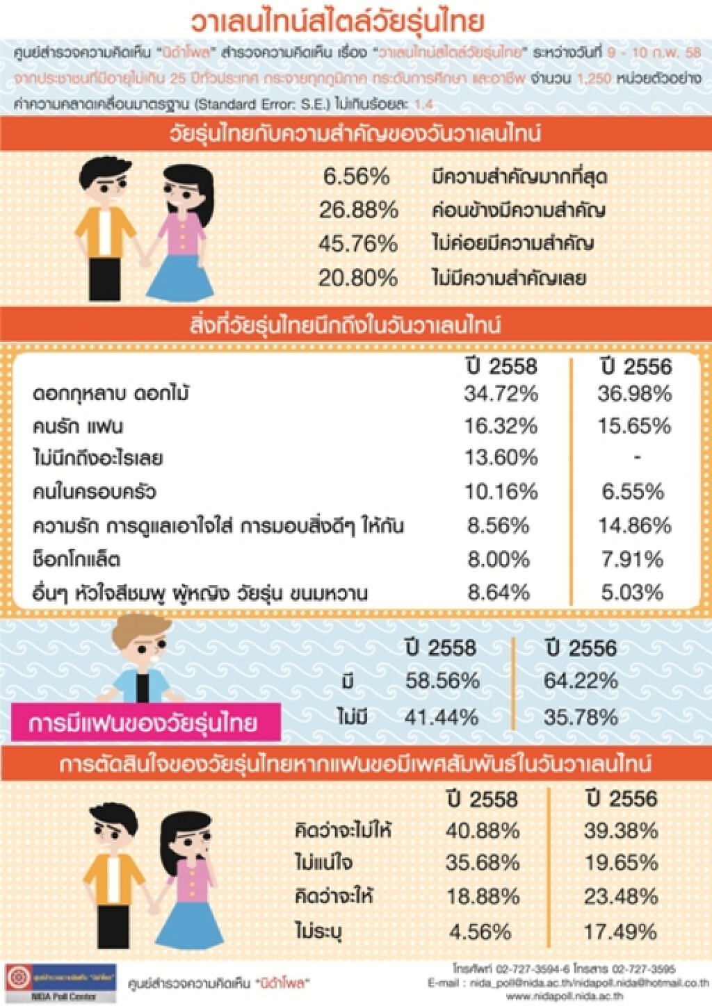 โจ๋ไทย เกือบครึ่ง ตอบ "จะไม่ให้" หากแฟนขอมีเพศสัมพันธ์ในวันวาเลนไทน์ โจ๋ไทย เกือบครึ่ง ตอบ "จะไม่ให้" หากแฟนขอมีเพศสัมพันธ์ในวันวาเลนไทน์