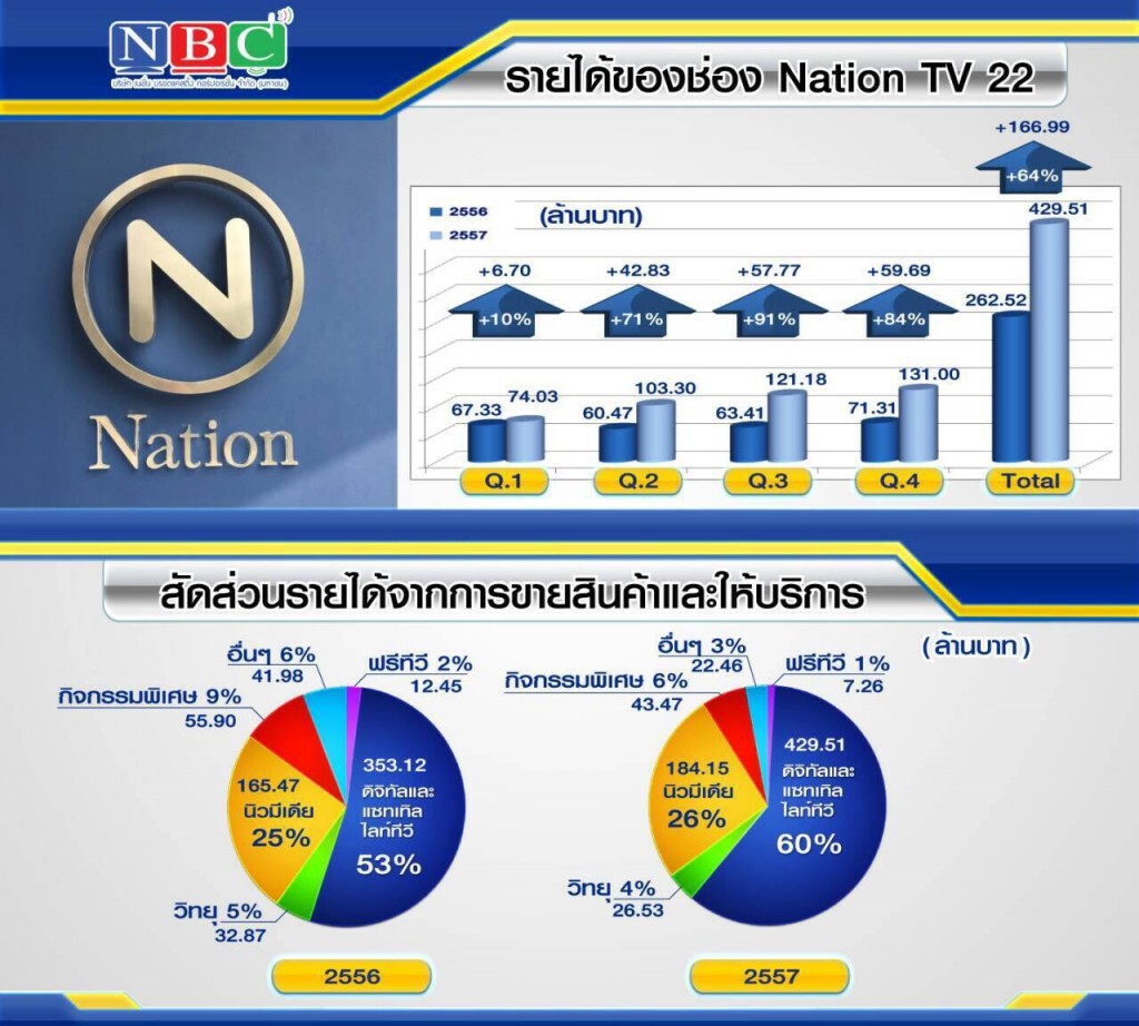 เนชั่นทีวี"นิวลุค"ทุกมิติ สตูฯใหม่-มุ่งโซเชี่ยลทีวี