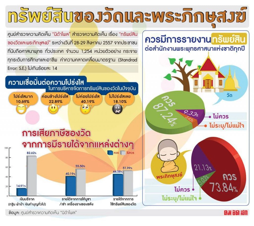 กรณีศึกษา"เงินบริจาควัด"ขาดระบบตรวจสอบ-กฏหมายควบคุม