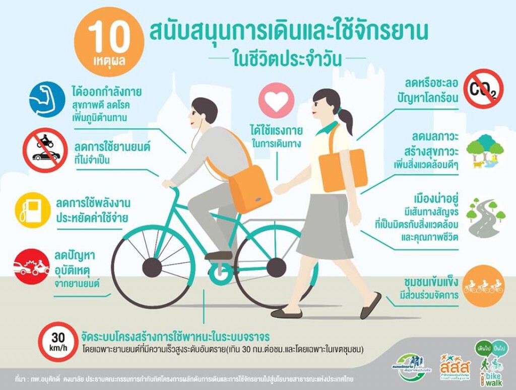 สสส.ชี้ 10 เหตุผลที่ควรเดินและใช้จักรยานในชีวิตประจำวัน ระบุได้ประโยชน์ตั้งแต่สุขภาพแข็งแรงยันชุมชนเข้มแข็ง สสส.ชี้ 10 เหตุผลที่ควรเดินและใช้จักรยานในชีวิตประจำวัน ระบุได้ประโยชน์ตั้งแต่สุขภาพแข็งแรงยันชุมชนเข้มแข็ง