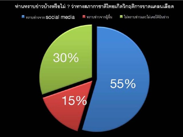 เผย! วิกฤตเลือดช็อต เพราะคนรุ่นใหม่บริจาคเลือดกันน้อยลง ?