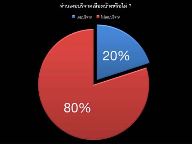 เผย! วิกฤตเลือดช็อต เพราะคนรุ่นใหม่บริจาคเลือดกันน้อยลง ?