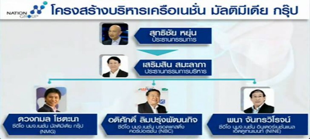 "เครือเนชั่น" ผลัดใบ ตั้ง 3 ซีอีโอคุมเกมธุรกิจ "เครือเนชั่น" ผลัดใบ ตั้ง 3 ซีอีโอคุมเกมธุรกิจ