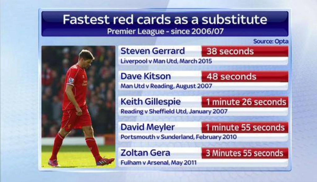 เปิดสถิติสุดแย่ 5 ใบแดงเร็วสุดในพรีเมียร์ลีก