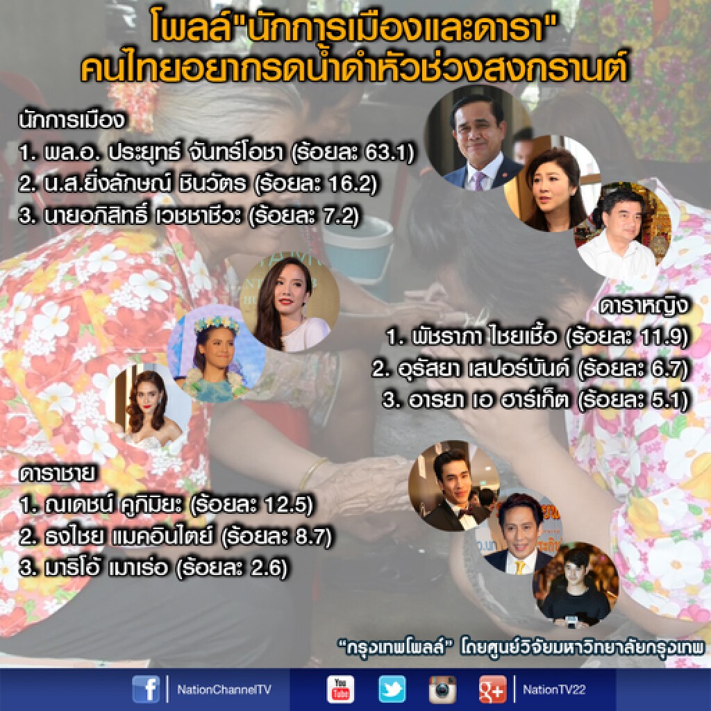 ผลกรุงเทพโพลล์ "ประยุทธ์" อันดับหนึ่ง "นักการเมือง" ที่ประชาชนอยากรดน้ำดำหัวมากที่สุด ผลกรุงเทพโพลล์ "ประยุทธ์" อันดับหนึ่ง "นักการเมือง" ที่ประชาชนอยากรดน้ำดำหัวมากที่สุด