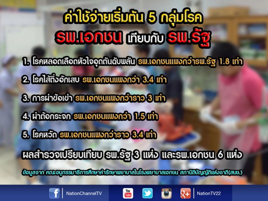 เปิดค่ารักษารพ.เอกชน 5กลุ่มโรคสูงกว่ารพ.รัฐ 3 เท่า