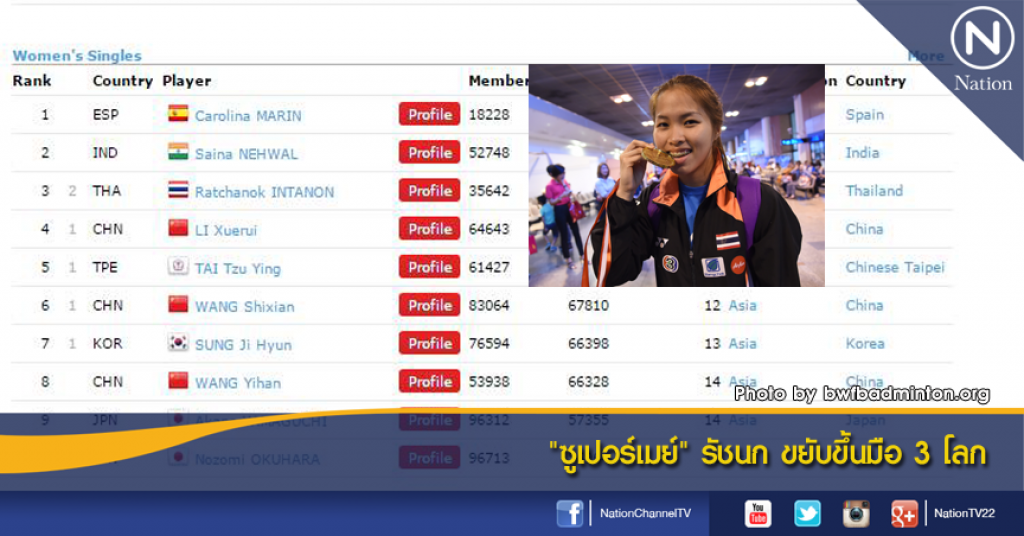 "ซูเปอร์เมย์" รัชนก ขยับขึ้นมือ 3 โลก "ซูเปอร์เมย์" รัชนก ขยับขึ้นมือ 3 โลก