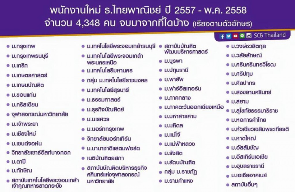 ไทยพาณิชย์ แจงรายชื่อสถาบันการศึกษาของพนักงานใหม่ปี 57-58 ไทยพาณิชย์ แจงรายชื่อสถาบันการศึกษาของพนักงานใหม่ปี 57-58