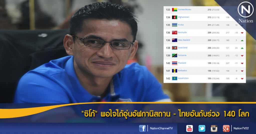 "ซิโก้" พอใจได้อุ่นอัฟกานิสถาน - ไทยอันดับร่วง 140 โลก