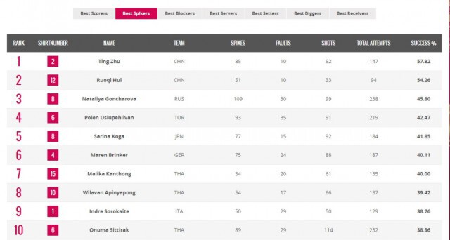 ยอดเยี่ยม! "ปิยะนุช" รั้งเบอร์1 รับตบยอดเยี่ยม หลังจบสนาม2