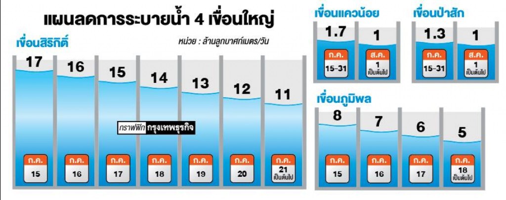 กรมชลฯแจงลดระบายน้ำลง ช่วยให้มีน้ำได้ถึง 17 ส.ค. กรมชลฯแจงลดระบายน้ำลง ช่วยให้มีน้ำได้ถึง 17 ส.ค.