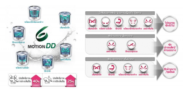 นวัตกรรมเครื่องซักผ้า LG ซักสะอาดถูกสุขลักษณะ ถนอมผ้า ประหยัดน้ำและพลังงาน