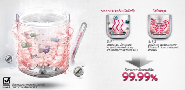 นวัตกรรมเครื่องซักผ้า LG ซักสะอาดถูกสุขลักษณะ ถนอมผ้า ประหยัดน้ำและพลังงาน