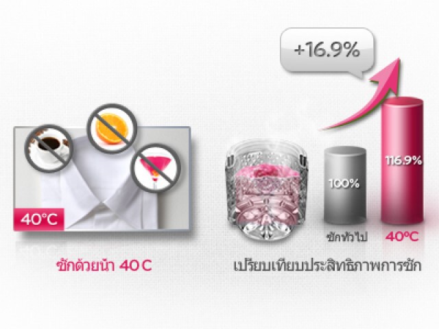 นวัตกรรมเครื่องซักผ้า LG ซักสะอาดถูกสุขลักษณะ ถนอมผ้า ประหยัดน้ำและพลังงาน