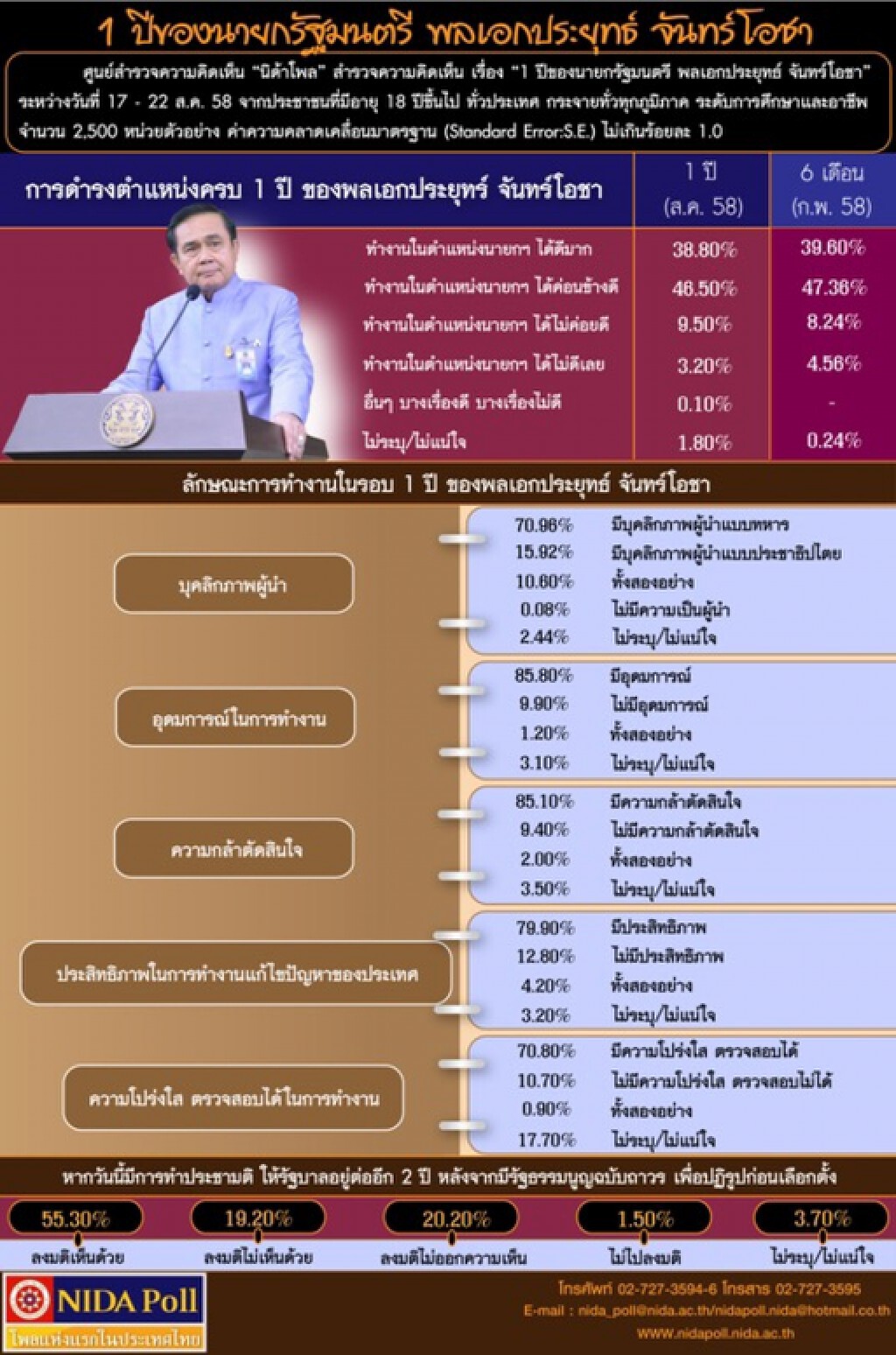 นิด้าโพลสำรวจ 1ปี "ประยุทธ์" 5 ด้านความพอใจ"ยังสูง" นิด้าโพลสำรวจ 1ปี "ประยุทธ์" 5 ด้านความพอใจ"ยังสูง"