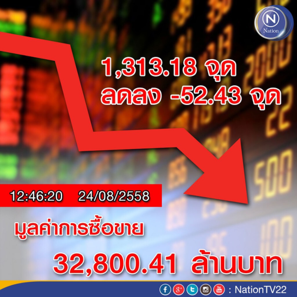 ดัชนี"หุ้นไทย"ช่วงเช้าดิ่งเหว! ดัชนี"หุ้นไทย"ช่วงเช้าดิ่งเหว!
