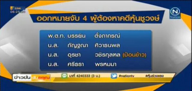ออกหมายจับ "บรรยิน" พร้อมพวกรวม 4 คน โกงหุ้น "ชูวงษ์"