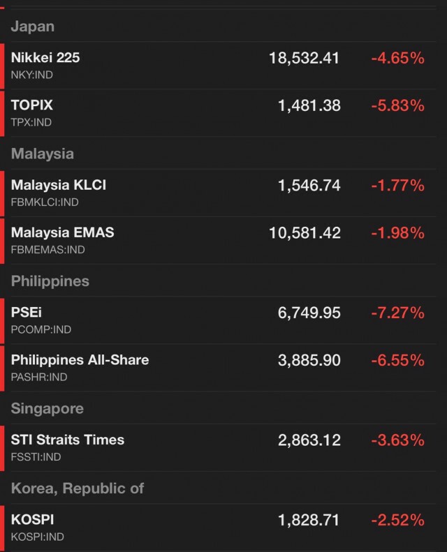 ดัชนี"หุ้นไทย"ช่วงเช้าดิ่งเหว!