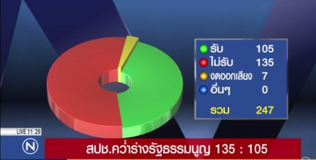 สปช.คว่ำร่าง รธน. 135 ต่อ 105 เสียง