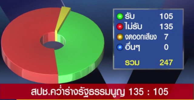 "นิพิฏฐ์"เชื่อมีฝ่ายชี้นำ "สปช." โหวตไม่รับ“ร่างรธน.”