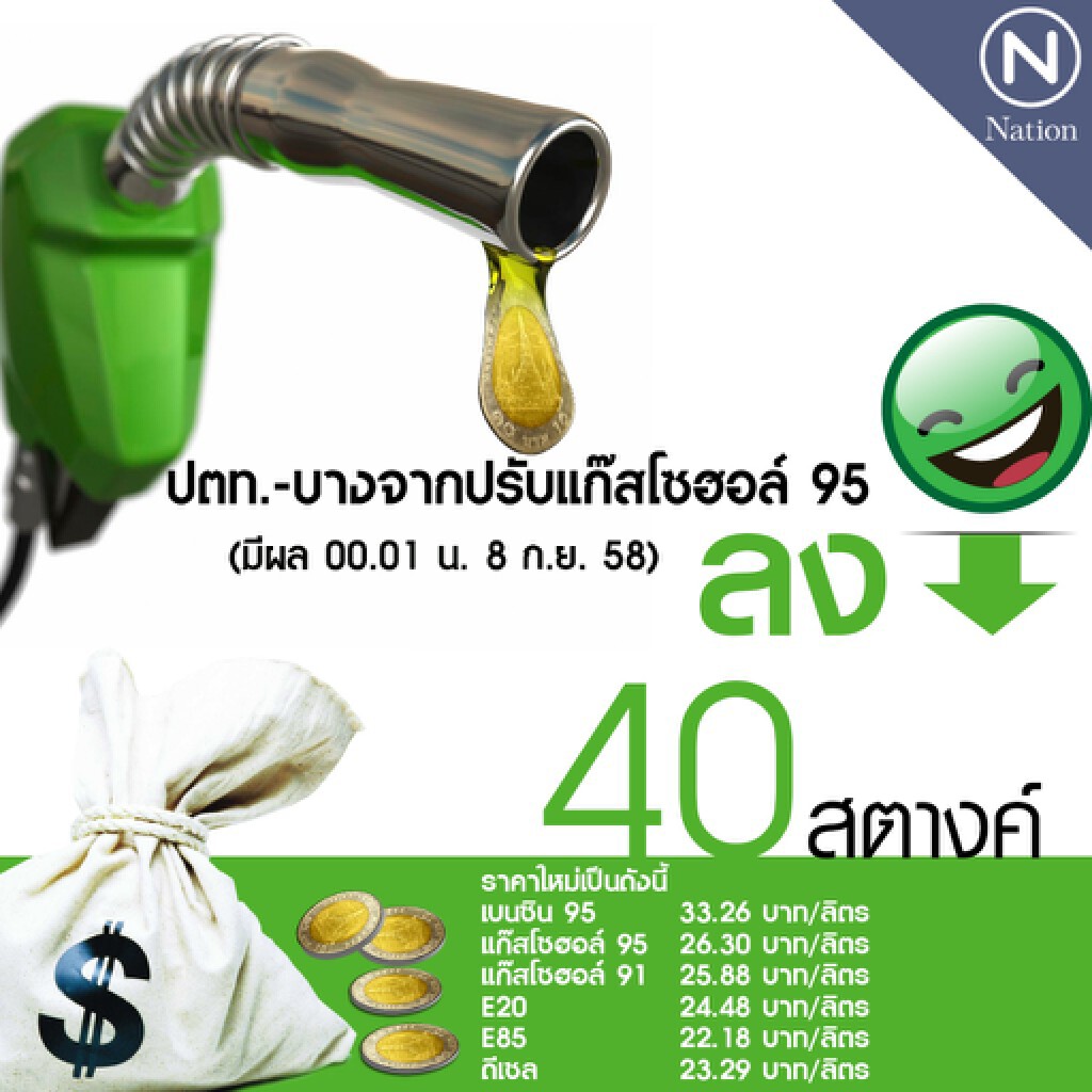 ปตท. ปรับลดราคาขายปลีกน้ำมันแก๊สโซฮอล์ 95 40 สตางค์/ลิตร ปตท. ปรับลดราคาขายปลีกน้ำมันแก๊สโซฮอล์ 95 40 สตางค์/ลิตร