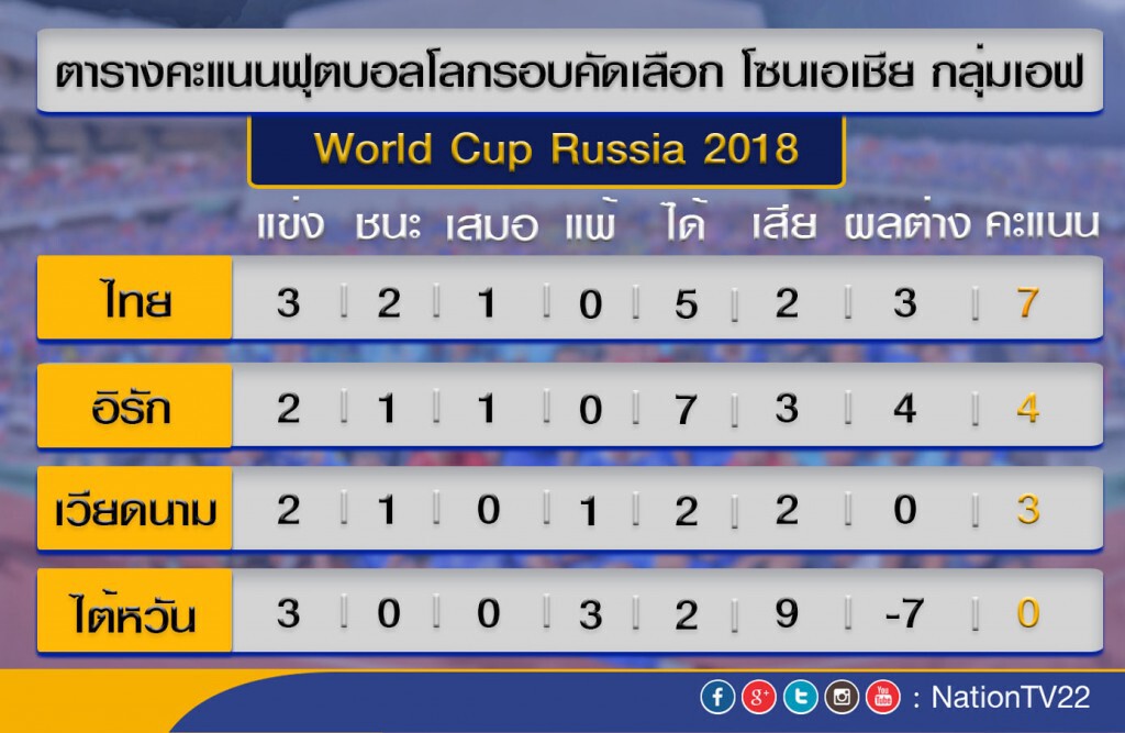 ผลเสมออิรัก ทีมชาติไทยยังมีโอกาสเข้ารอบบอลโลก 18
