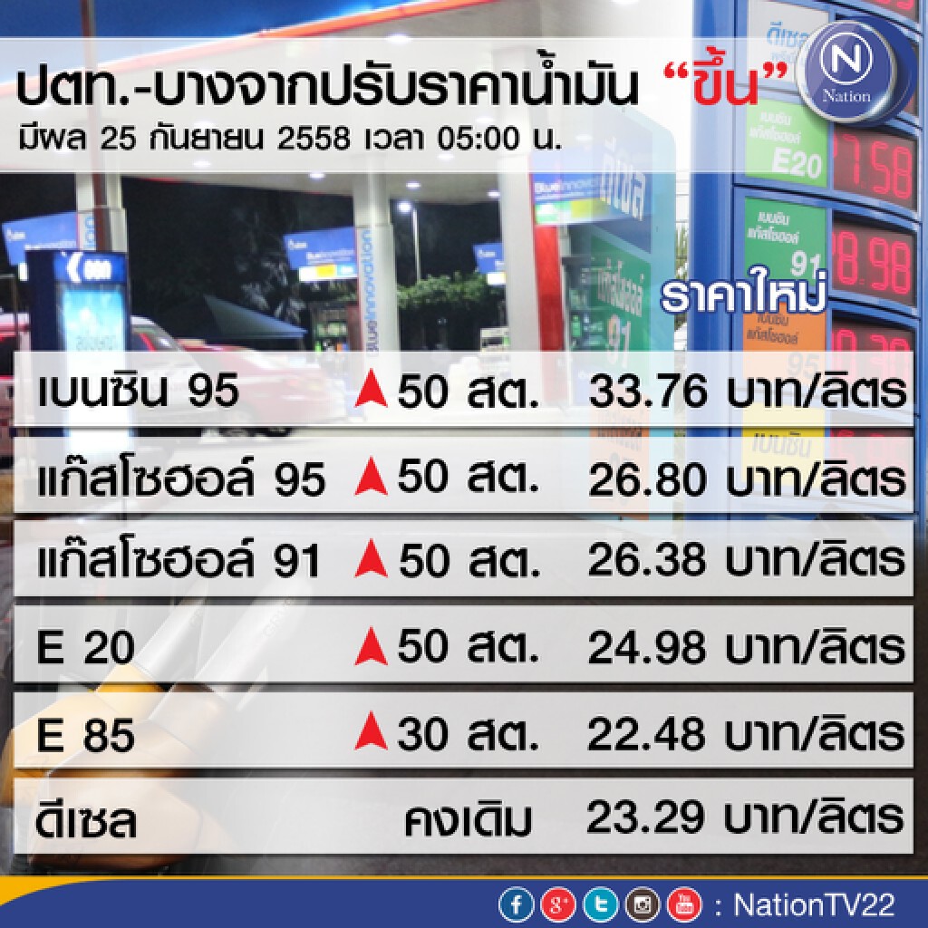ปตท.ขึ้นน้ำมันเบนซินทุกชนิด 50 สต. มีผล 25 ก.ย.58 ตี 5 ปตท.ขึ้นน้ำมันเบนซินทุกชนิด 50 สต. มีผล 25 ก.ย.58 ตี 5