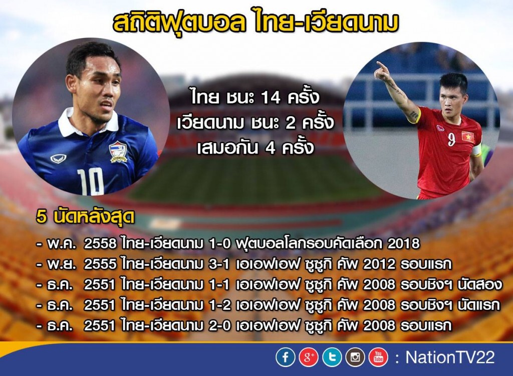 เปิดสถิติเฮดทูเฮด ทัพ "ช้างศึก" ขี่เวียดนาม ก่อนดวลคัดบอลโลก ค่ำนี้ เปิดสถิติเฮดทูเฮด ทัพ "ช้างศึก" ขี่เวียดนาม ก่อนดวลคัดบอลโลก ค่ำนี้