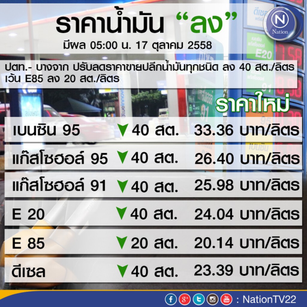 ปตท.-บางจาก ลดราคาน้ำมัน 40 สต./ลิตร เว้น E85 ลง 20 สต./ลิตร ปตท.-บางจาก ลดราคาน้ำมัน 40 สต./ลิตร เว้น E85 ลง 20 สต./ลิตร