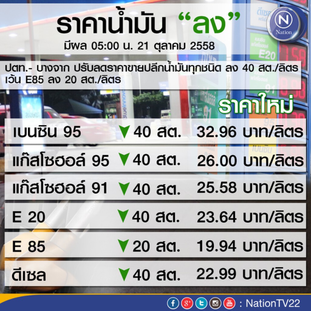 ปตท.-บางจาก ลดราคาน้ำมัน 40 สต./ลิตร เว้น E85 ลง 20 สต./ลิตร ปตท.-บางจาก ลดราคาน้ำมัน 40 สต./ลิตร เว้น E85 ลง 20 สต./ลิตร