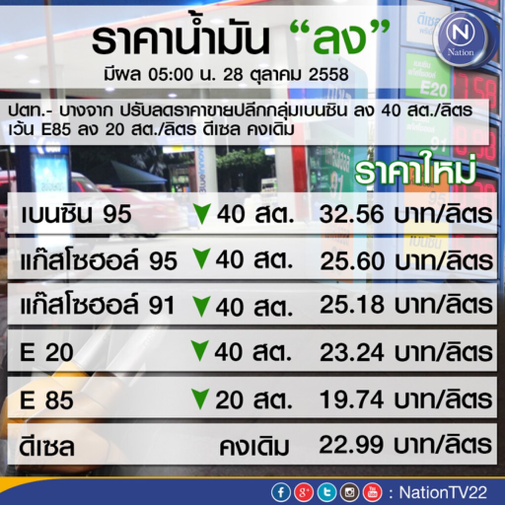 ปตท.-บางจาก ลดราคาน้ำมัน 40 สต. เว้น E85 ลง 20 สต. คงดีเซล ปตท.-บางจาก ลดราคาน้ำมัน 40 สต. เว้น E85 ลง 20 สต. คงดีเซล