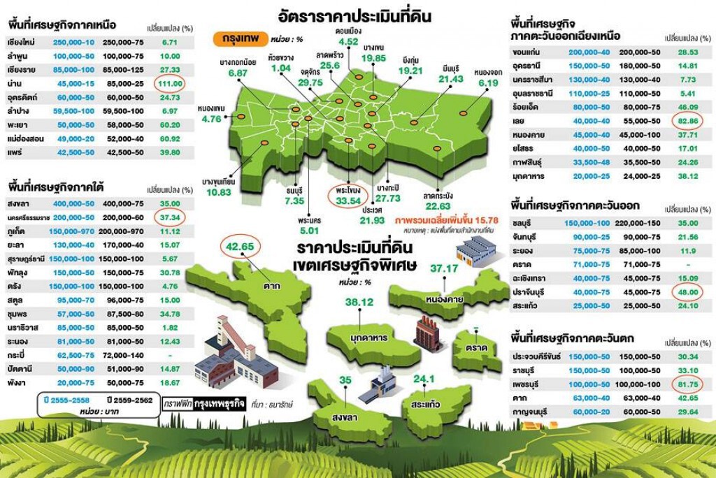 ราคาประเมินที่ดินใหม่ทั่วประเทศเพิ่ม 25%