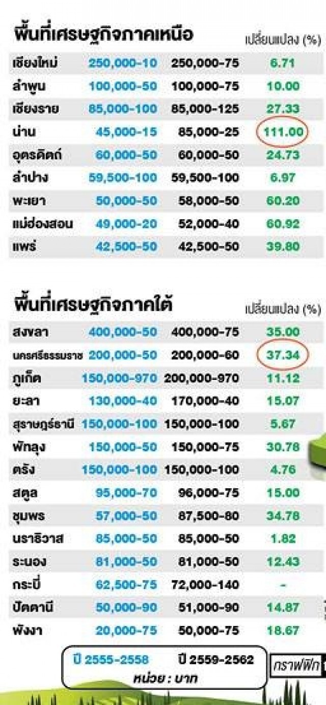 ราคาประเมินที่ดินใหม่ทั่วประเทศเพิ่ม 25%