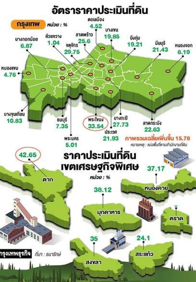 ราคาประเมินที่ดินใหม่ทั่วประเทศเพิ่ม 25%