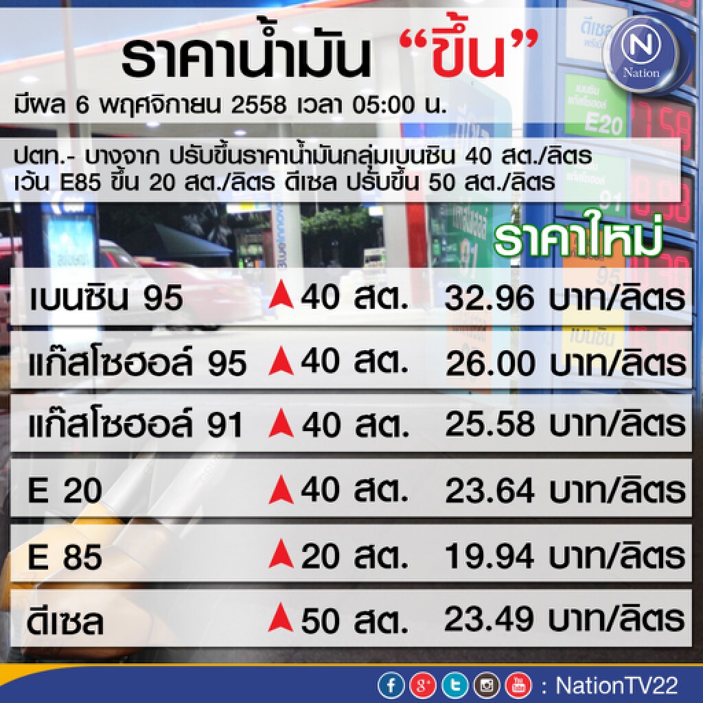 ปตท.-บางจาก ปรับขึ้นราคาน้ำมัน 40 สต. เว้น E85 20 สต. ดีเซล 50 สต. ปตท.-บางจาก ปรับขึ้นราคาน้ำมัน 40 สต. เว้น E85 20 สต. ดีเซล 50 สต.