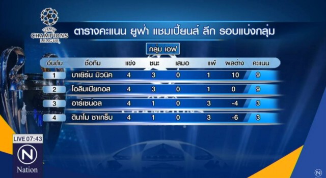 "ปืน" จ่อร่วงแบ่งกลุ่ม ชปล. "เชลซี" เฉือนเคียฟ