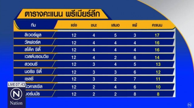 "หงส์" เจ๊งคาถิ่น "ปืน-เรือ" ทำได้แค่เสมอ