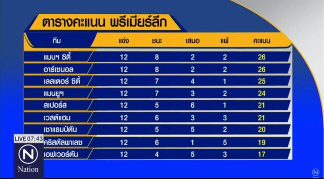 "หงส์" เจ๊งคาถิ่น "ปืน-เรือ" ทำได้แค่เสมอ