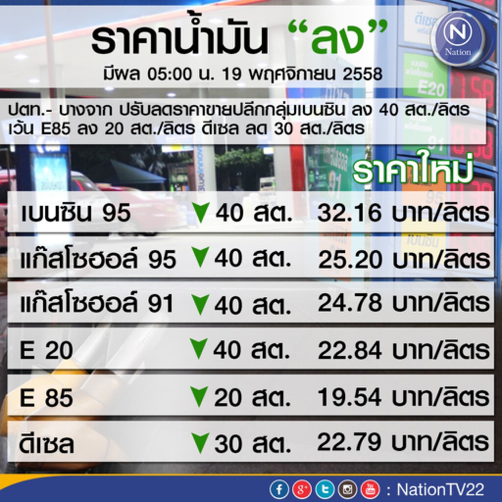 ปตท.-บางจาก ปรับลดราคาน้ำมัน 40 สต. เว้น E85 20 สต. ดีเซล 30 สต. ปตท.-บางจาก ปรับลดราคาน้ำมัน 40 สต. เว้น E85 20 สต. ดีเซล 30 สต.